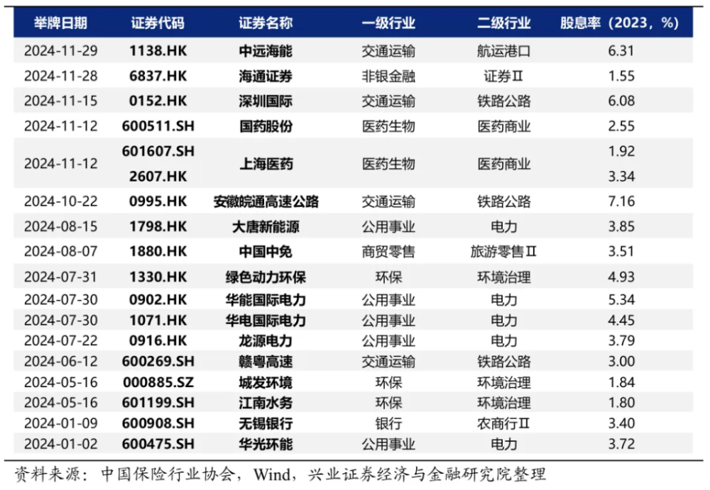 偏爱高息股！中国太保举牌中远海能H股