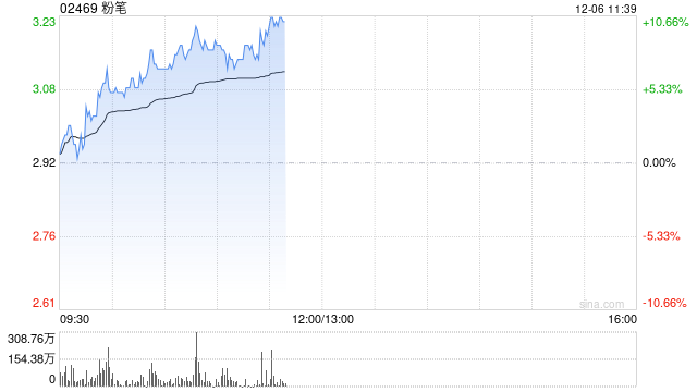 粉笔早盘涨近8% 机构称公司利润率仍有改善空间