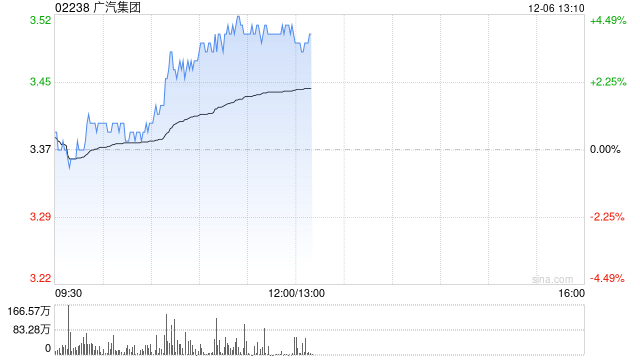 广汽集团现涨逾4% 公司转让巨湾技研有望显著增厚利润