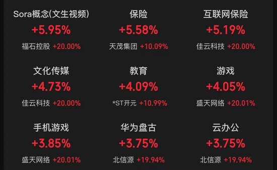 A50突然大幅拉升！沪指重新站上3400点，创业板一度大涨3%，超4000只个股上涨  第2张