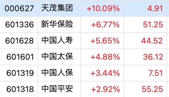 A50突然大幅拉升！沪指重新站上3400点，创业板一度大涨3%，超4000只个股上涨  第4张