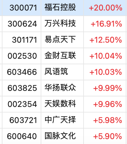 A50突然大幅拉升！沪指重新站上3400点，创业板一度大涨3%，超4000只个股上涨  第5张