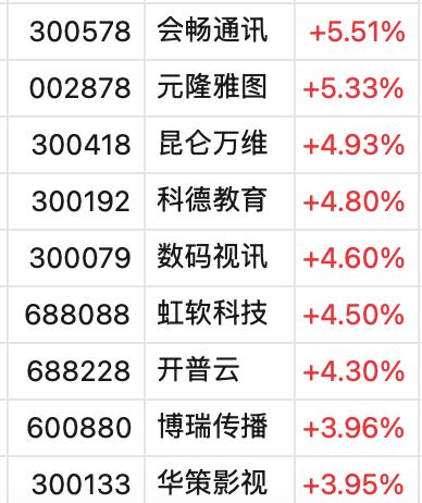 A50突然大幅拉升！沪指重新站上3400点，创业板一度大涨3%，超4000只个股上涨  第6张