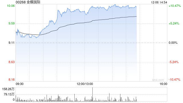 金蝶国际现涨近9% 公司推出首款AI原生移动应用苍穹APP