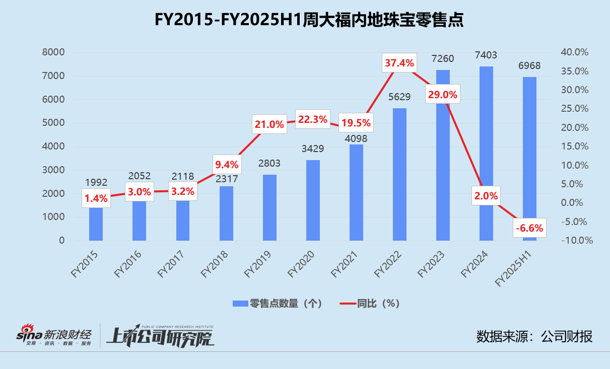 周大福上半财年营利双降 砍下沉加盟店、提价转型高奢 市值年内蒸发超460亿港元