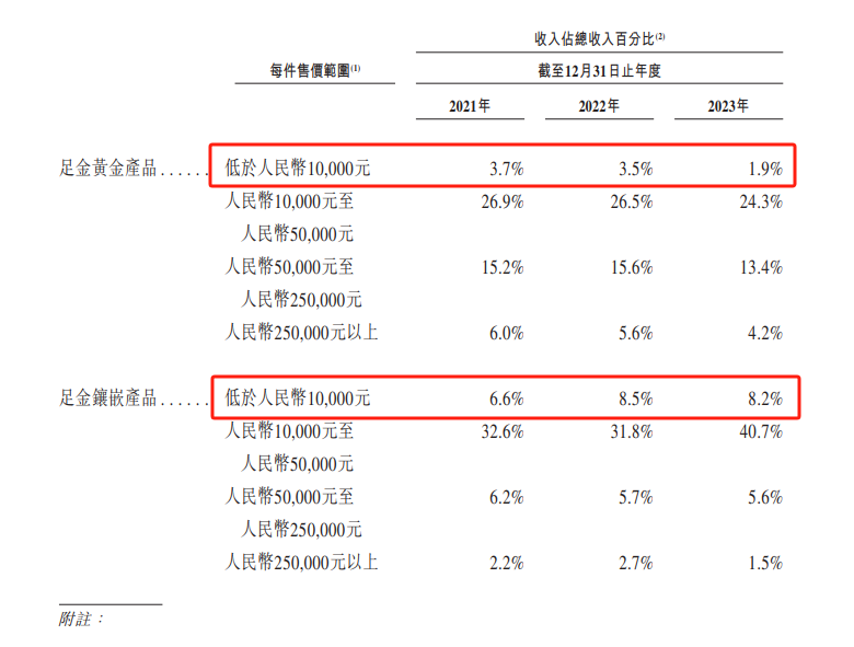 周大福上半财年营利双降 砍下沉加盟店、提价转型高奢 市值年内蒸发超460亿港元