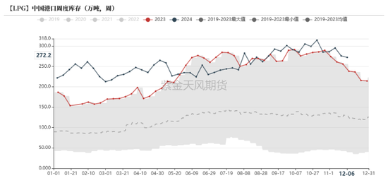 LPG：跌超3%还能跌吗？  第11张