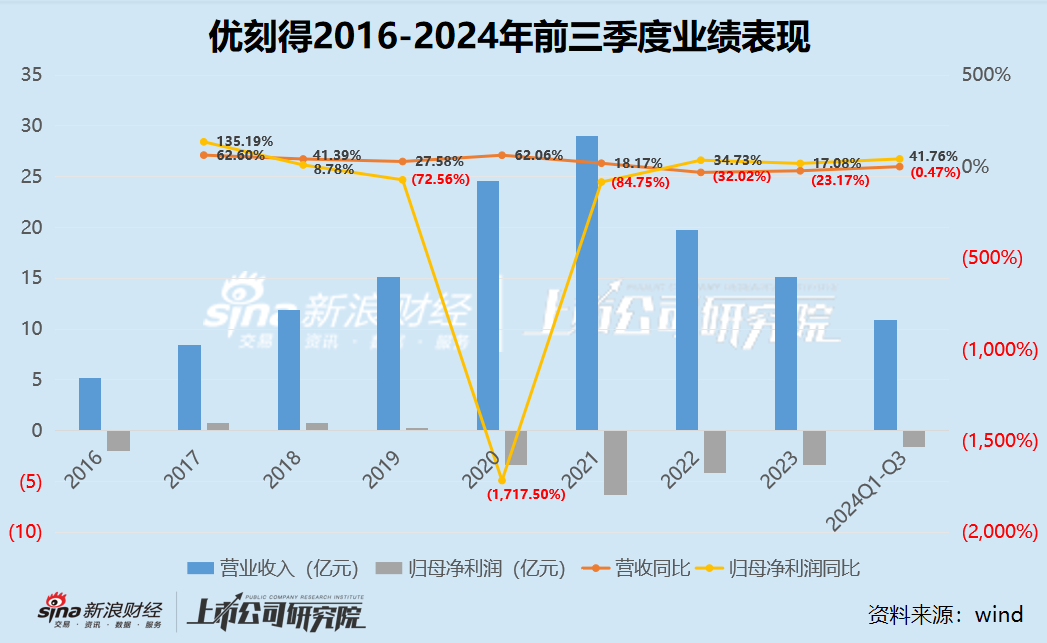 中小云厂商| “云计算第一股”优刻得如今股价“脚踝斩” 累亏19亿靠裁员、控费“降本增效”？  第1张