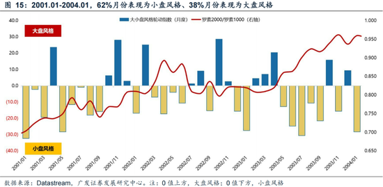 广发策略刘晨明：年末大小盘风格如何演绎？一旦出现这两种情形，小盘风格可能会显著切向大盘风格  第23张