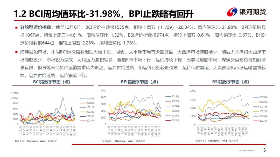 【干散货运输周报】干散货船运输需求持续低迷，BDI继续下探