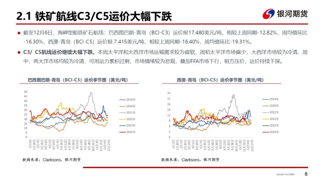 【干散货运输周报】干散货船运输需求持续低迷，BDI继续下探