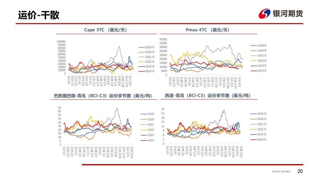 【干散货运输周报】干散货船运输需求持续低迷，BDI继续下探  第22张