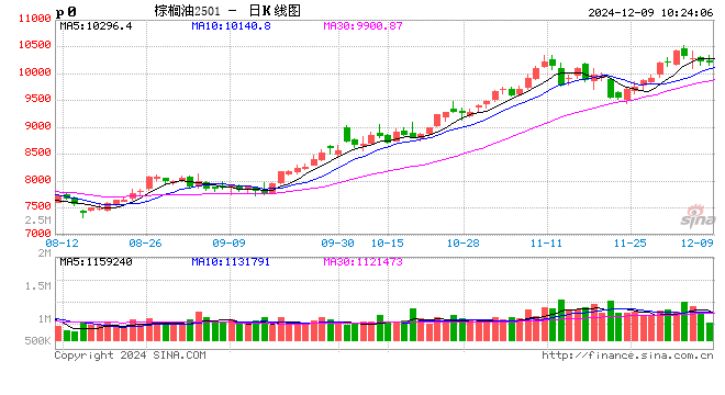 光大期货：12月9日农产品日报  第2张