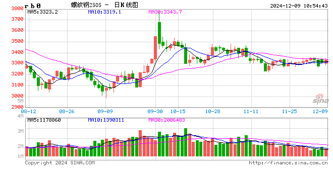 光大期货：12月9日矿钢煤焦日报