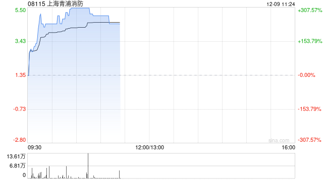 上海青浦消防现拉升逾233% 拟收购清大东方消防科技集团全部股权