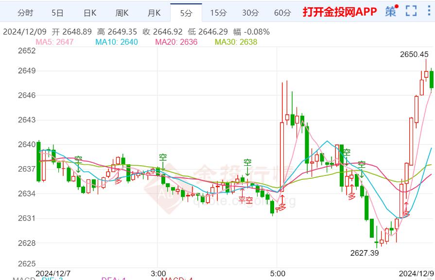 美元和美债利率企稳 黄金进一步上行阻力增加  第2张