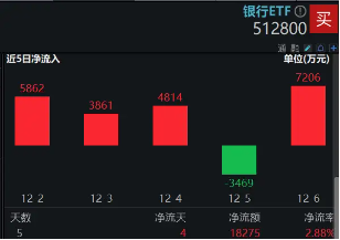 六大行中期“红包”将至，银行乘风再起？银行ETF（512800）涨近1%，单周吸金1．83亿元  第2张