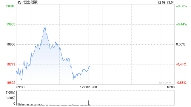 午评：港股恒指跌0.57% 恒生科指跌0.63%药明系个股齐涨