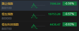 午评：港股恒指跌0.57% 恒生科指跌0.63%药明系个股齐涨