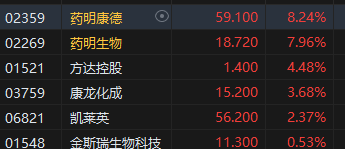 午评：港股恒指跌0.57% 恒生科指跌0.63%药明系个股齐涨