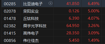 午评：港股恒指跌0.57% 恒生科指跌0.63%药明系个股齐涨