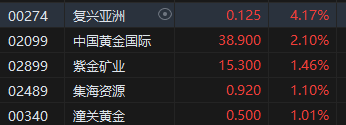 午评：港股恒指跌0.57% 恒生科指跌0.63%药明系个股齐涨