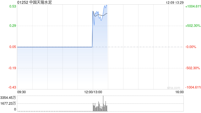 中国天瑞水泥午后复牌一度涨超1000% 公司于今年4月初停牌