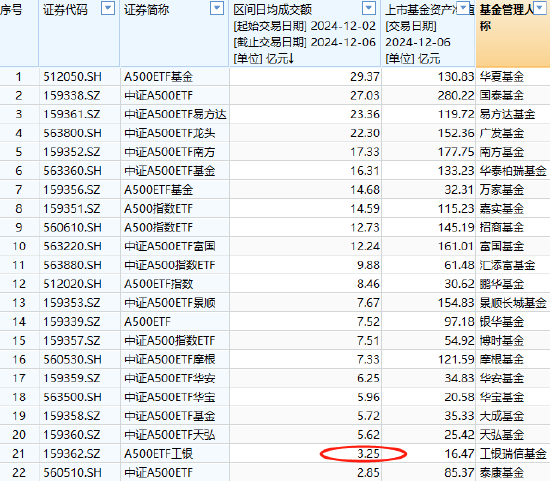 工银瑞信A500ETF（159362）上市一周连续5天遭净赎回，累计净流出3.95亿，规模16.47亿同类22只产品倒数第一