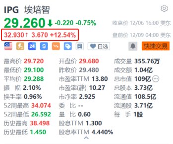 Interpublic盘前涨超12% 广告业巨头宏盟洽购该公司谈判接近尾声