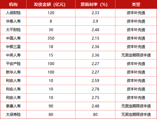 “偿二代”二期落地渐行渐近，各险企准备好了吗？！年内发债1155亿，地方国资强势入局为哪般？