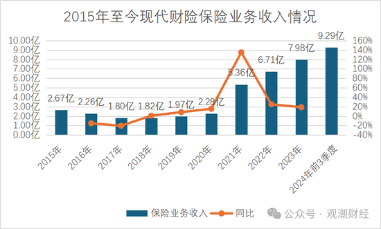 历时一年靴子落地！张宗韬正式上任 现代财险步入快车道  第15张