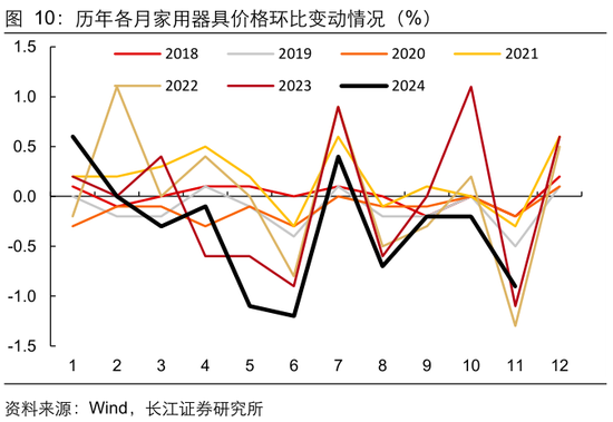 长江宏观于博：CPI与核心CPI为何背离？  第11张