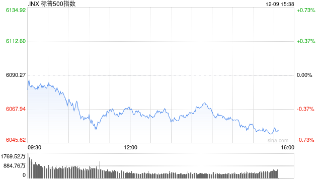 尾盘：美股小幅下滑 纳指下跌逾100点