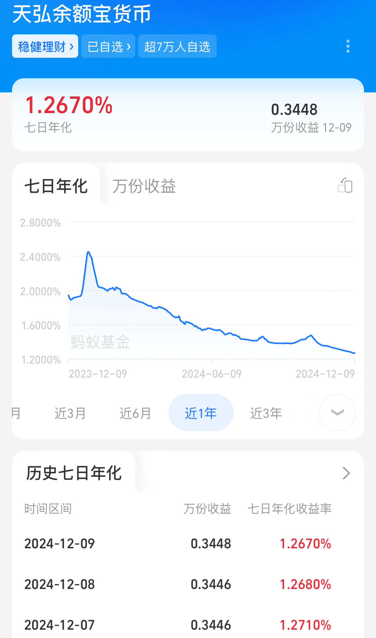 超两成货基7日年化收益率跌破1.3%，天弘余额宝创历史新低  第2张