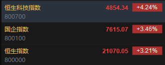 快讯：恒指高开3.21% 科指涨4.24%券商、内房股全线上涨
