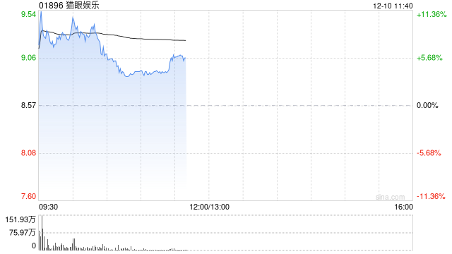 电影概念股持续升温 猫眼娱乐涨超8%中国儒意涨超4%