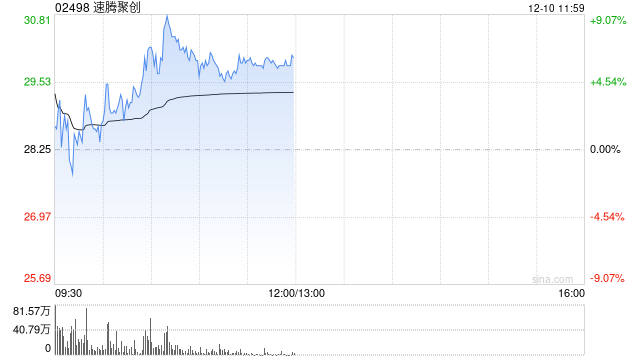 速腾聚创盘中涨超8% 激光雷达市场增长强劲