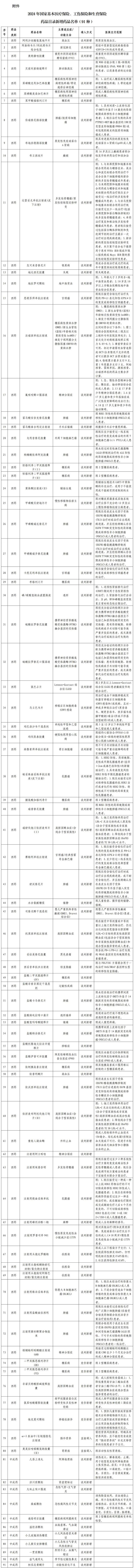 新版医保药品目录新增了哪些药品？详细清单来了