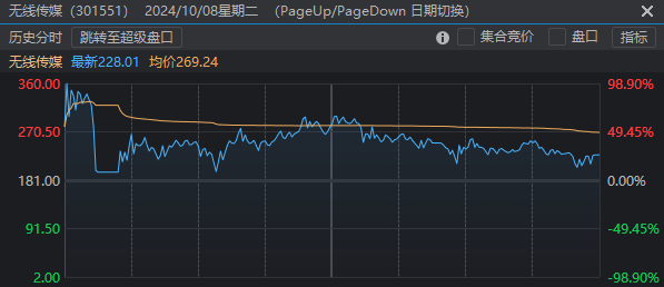 A股今天的高开低走，是“符合预期”还是“不及预期”？  第2张