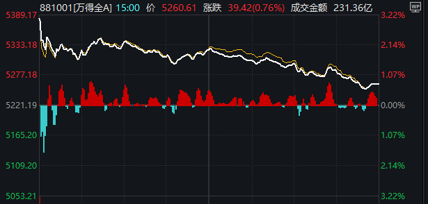 A股今天的高开低走，是“符合预期”还是“不及预期”？  第4张