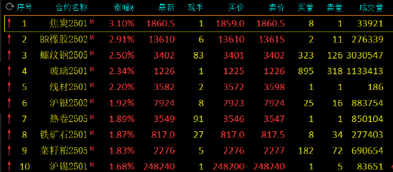 收评：焦炭涨超3% 集运欧线跌超3%  第3张