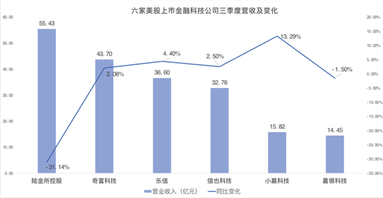 贷款规模重现上升，金融科技公司三季报透露哪些变化  第2张