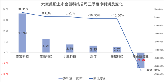 贷款规模重现上升，金融科技公司三季报透露哪些变化  第3张