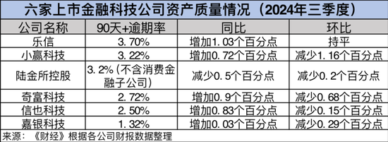 贷款规模重现上升，金融科技公司三季报透露哪些变化  第4张