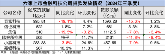 贷款规模重现上升，金融科技公司三季报透露哪些变化  第5张