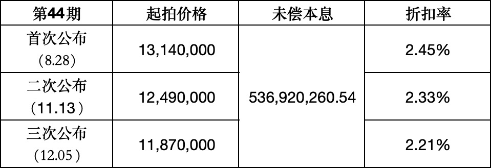 0.2折甩卖不良资产 消金公司为何“骨折价”出清个贷不良资产？  第3张