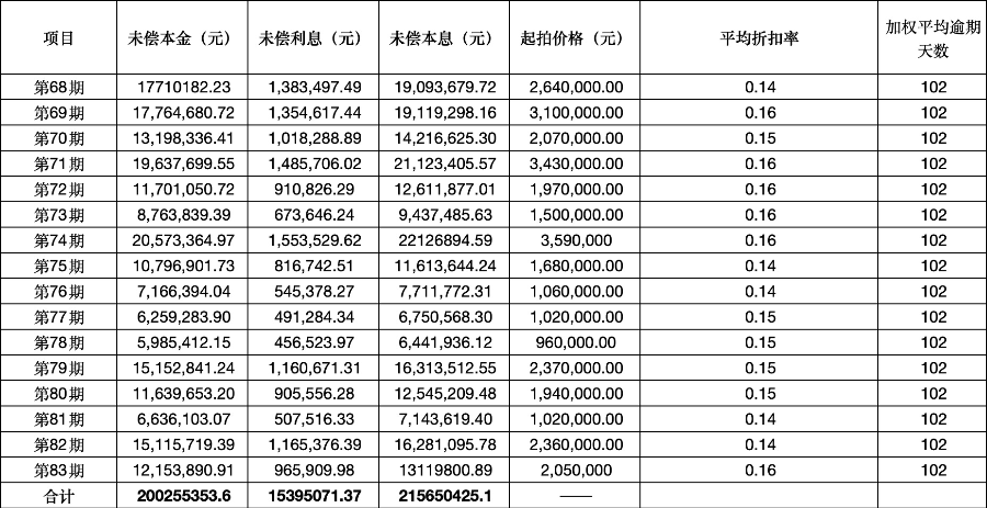 0.2折甩卖不良资产 消金公司为何“骨折价”出清个贷不良资产？  第4张