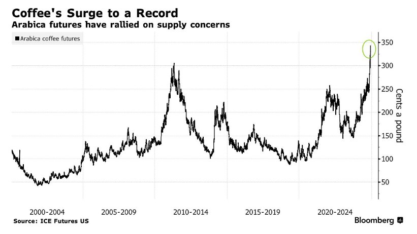 阿拉比卡咖啡期货创历史新高 咖啡涨价浪潮即将来袭?