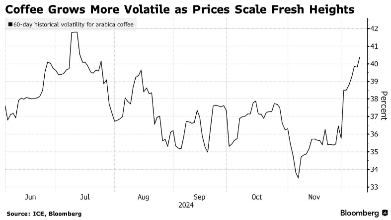 阿拉比卡咖啡期货创历史新高 咖啡涨价浪潮即将来袭?