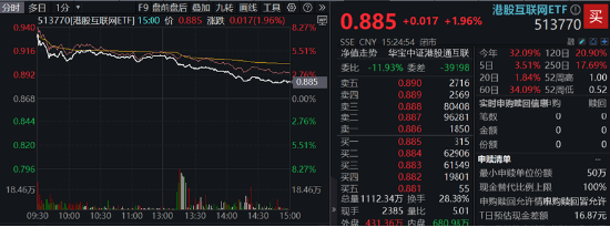 重返两万亿！金融科技爆量成交，大消费上热榜，食品ETF（515710）拉升2%！港股互联网ETF（513770）跳空收涨  第10张